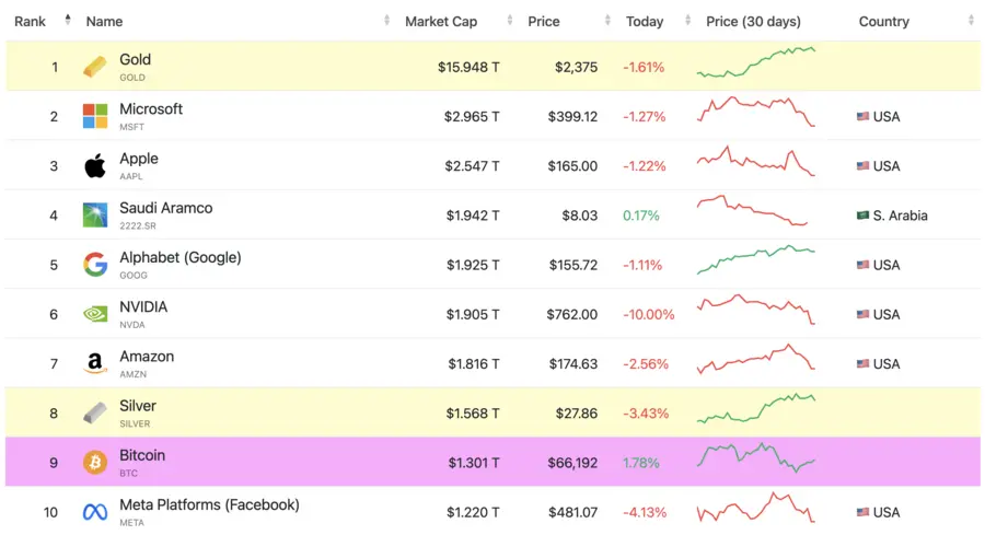 Top 10 Asset